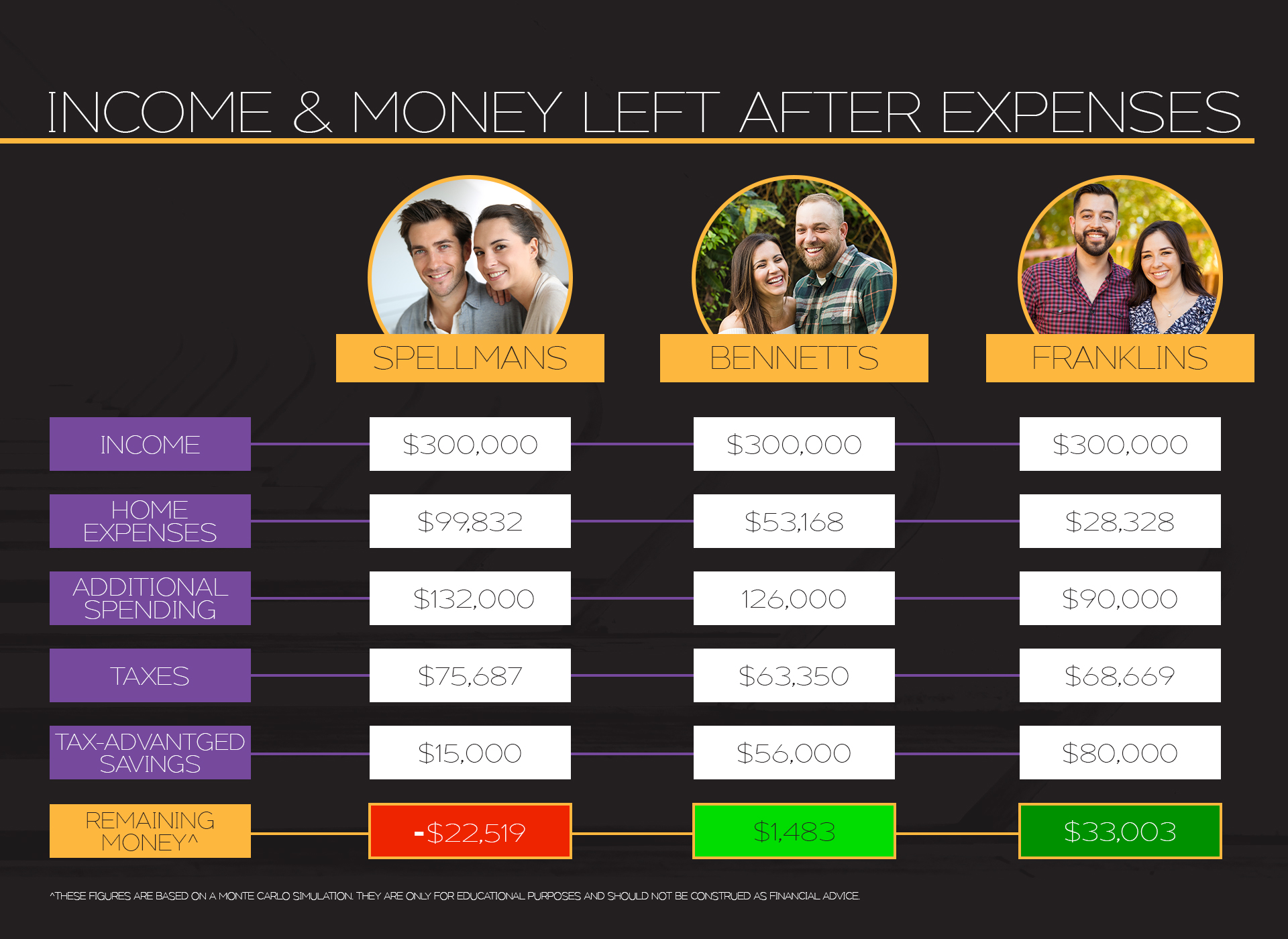 tale of three families income